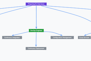 Interview Roadmap for SRE, DevOps, Platform Engineer, Cloud Engineer, and Cloud Infrastructure…