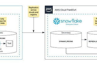 Replicate Snowflake database across cloud accounts in different regions