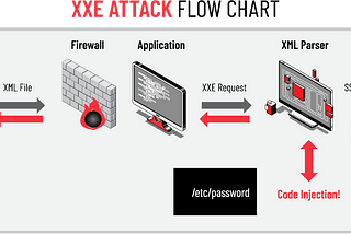 XML External Entity (XXE) Attacks: Understanding and Mitigating the Threat