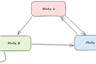 Diagram showing a simple state machine transitioning between three states.