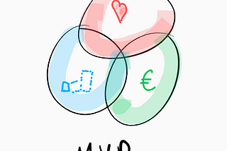 A venn diagram displaying the three factors of an MVP: viability, feasability and desirability