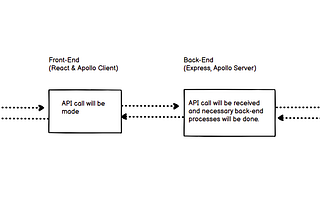 Todo App With GraphQL, Express.js & Redux — Episode 1