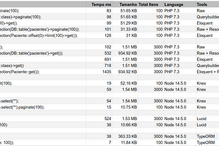 Bechmark Laravel 6 x Node 14 (TypeORM, Lucid,Knex,Eloquent)