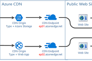 Azure Cloud Application-CDN(Article 05)