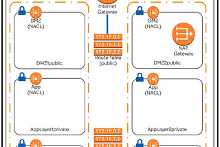 Building a Three-Tier VPC from scratch in AWS