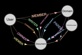 Modelling ReBAC Access Control System with Ontologies and Graph Databases
