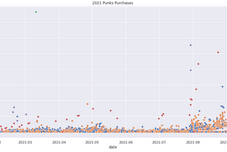 Scatterplot of 2021 Punks Purchases