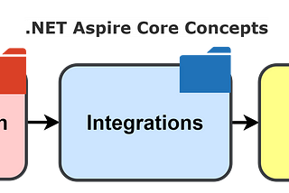 .NET Aspire Concepts: Orchestration, Integrations, and Service Discovery