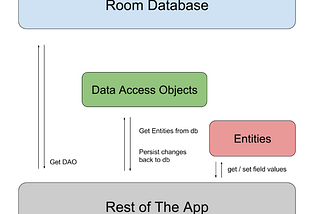 Room with RxJava and Dagger