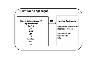 Entendendo o que é um servidor de aplicação e um servlet container na programação Java para Web