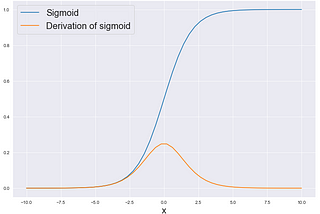 What is Derivative of Sigmoid Function
