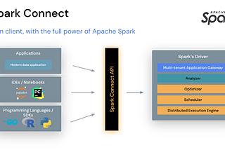 [Kubernetes Data Platform][Part 5.2][Main Components]: Apache Spark with Spark Connect Server