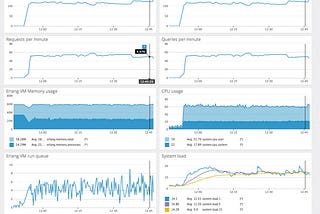 Monitoring Phoenix