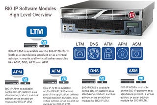 High Level Overview of F5 BIG-IP Software Modules — LTM, ASM, APM, AFM and DNS