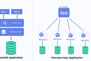 Understanding Microservices Architecture