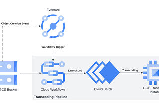 Event-Driven FFmpeg Transcoding: A Modern Solution with GCP