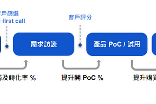 新創公司業務團隊 PjM 實習分享 & B2B 銷售筆記 — MoBagel 實習心得#2