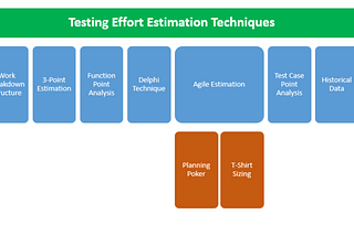 Types of estimation techniques in software testing