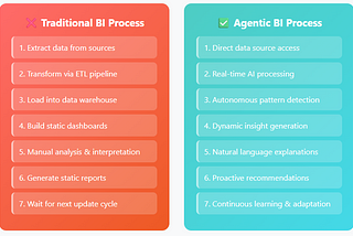 Agentic BI: Your Intelligent Data Analyst Revolution