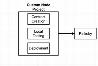 Smart Contracts with Solidity