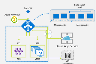 Load Balancing the Load balancer