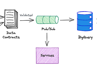 Improving Data Quality with Data Contracts