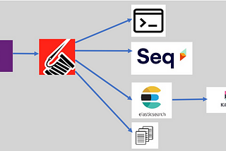 Serilog: logging to console, Seq, ElasticSearch & File using dotnet6