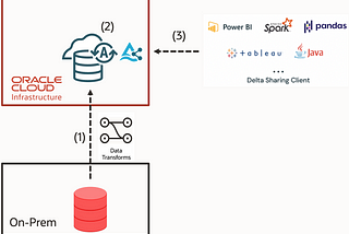 Sharing Data from On-Premise Oracle Databases