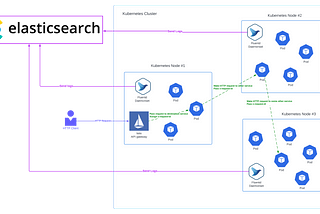 Distributed tracing with Istio, Kubernetes, Elasticsearch, Fluentd and Kibana