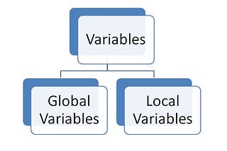 Difference Between A Local Scope Variable And A Global Scope Variable In JavaScript