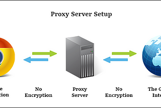 What Is a Proxy or Proxy Server