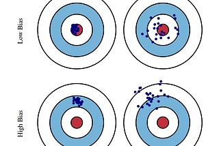 Learn Bias-Variance Trade-off