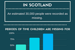 Missing under-18s at ‘higher risk’, says crime agency