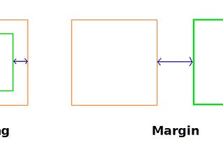 Margin vs Padding