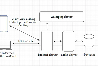 What is Cache and How to implement