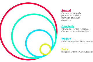 4 self-reflection loops for your journey to self-actualization