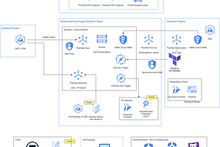 Platform Engineering: How I Built a Self-Service Event Mesh for 12 Product Teams on Google Cloud