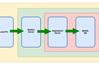 How To Map Remote MySQL Server to Localhost Port