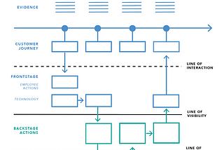 A Service Design Study: “We need to change the way we segment our area and sellers to raise our…