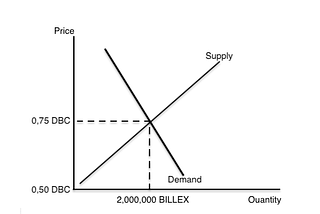 BILLEX auction results