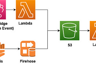 Real Time Kafka/Kinesis Event Stream Data Processing with AWS Lambda