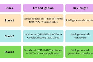 Stack 3 Is Here․ Most Industries Don’t Know It Yet․