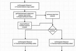 LiveData to the next level with MediatorLiveData and Transformations