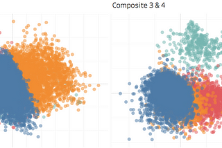 Simple clustering algorithm utilizing PCA and K-means clustering in scikit-learn