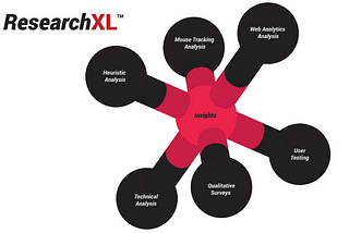 Conversion Research Model ResearchXL Model — Review