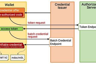 Issuing verifiable credentials in the SD-JWT VC and mdoc/mDL formats, mandated in eIDAS 2.0