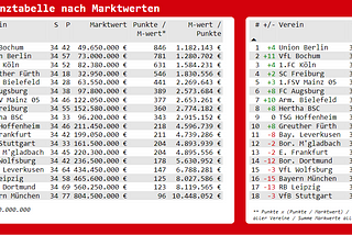 Tag der Abrechnung 2021/2022 — Bundesliga “finanziell bereinigt”