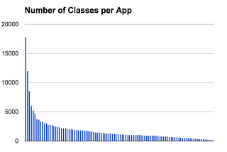 Libraries Used in the Top 100 iOS Apps