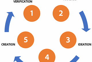 Essential UX skill cycle: Research/verification, analysis, ideation, prioritization, creation — repeat.