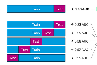 Two Common Pitfalls to Avoid When Doing Cross-Validation